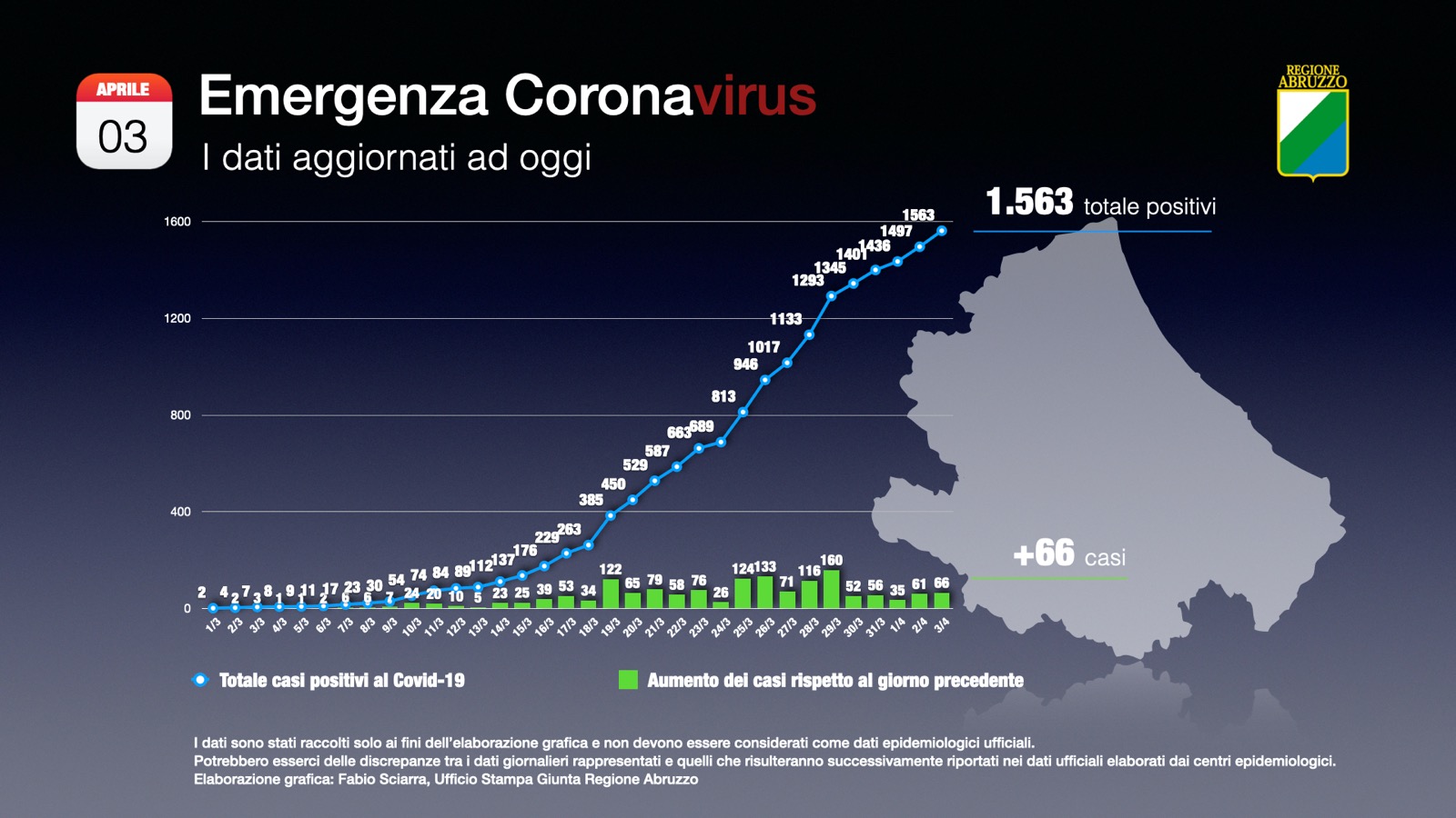 cor dati ad oggi030420