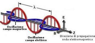 onde elettromagnetiche